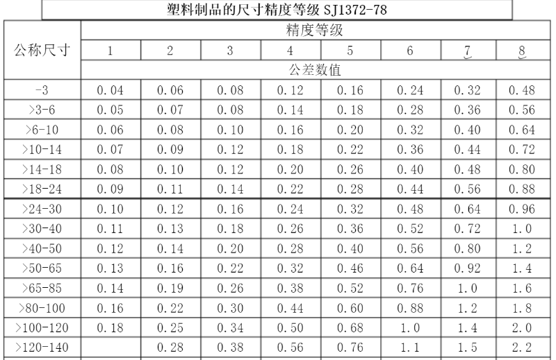 精密行业标准，玩具做到3级，化妆品可以做到1级